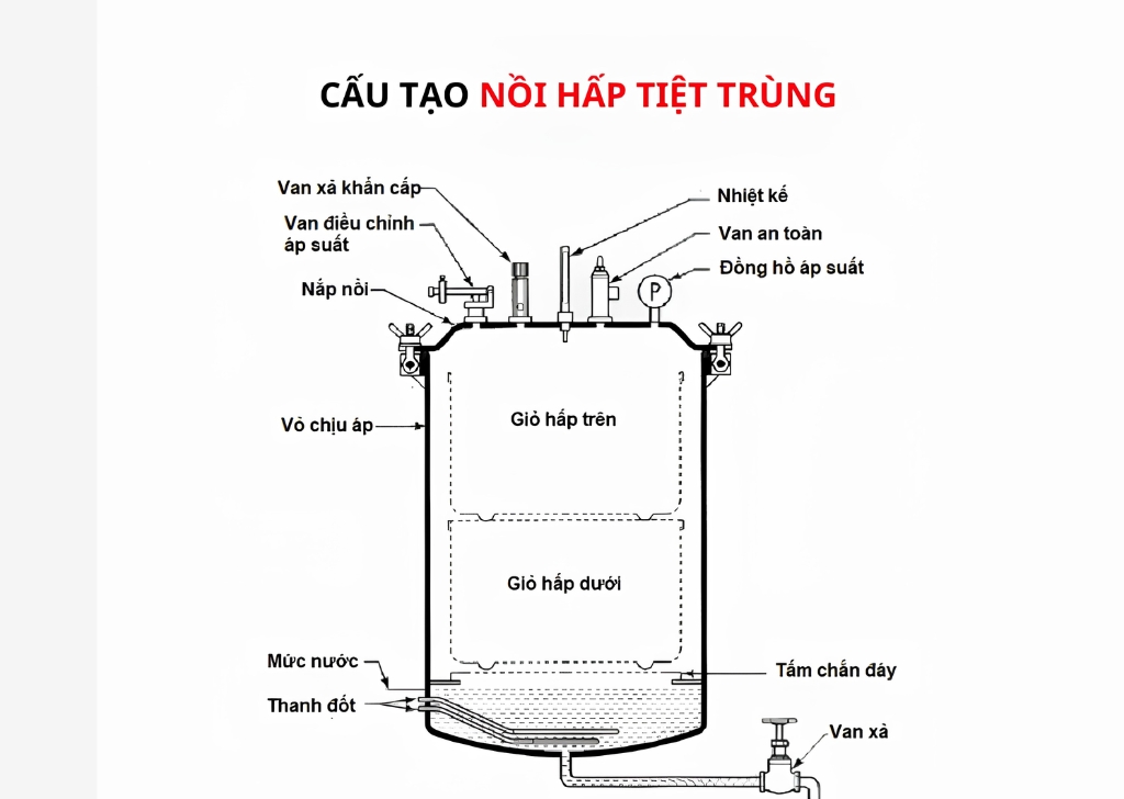 cấu tạo nồi hấp tiệt trùng DGS